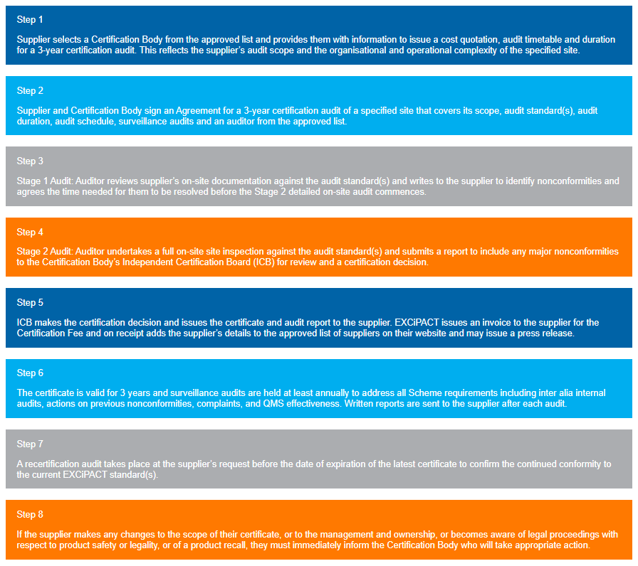 Certification Scheme EXCiPACT