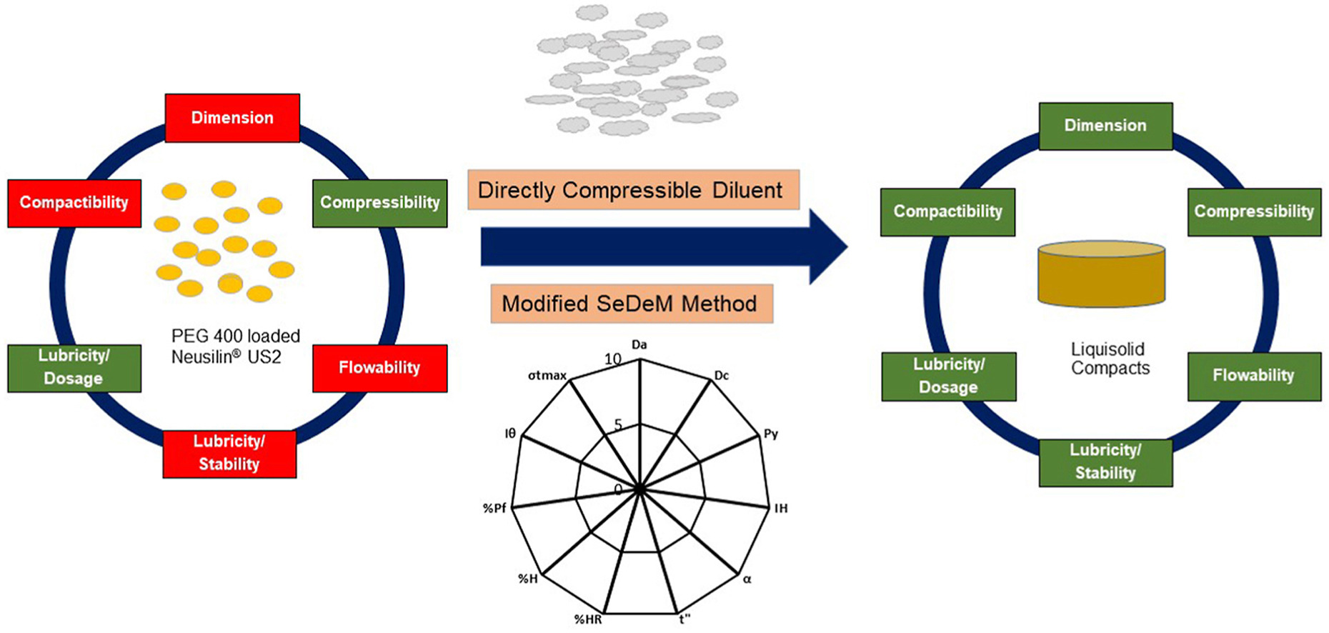 Modified SeDeM Expert Diagram System for Selection of Direct Compression Excipient for Liquisolid Formulation of Neusilin® US2