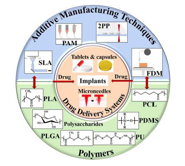 graphical abstract of Polymeric Drug Delivery Systems by Additive Manufacturing