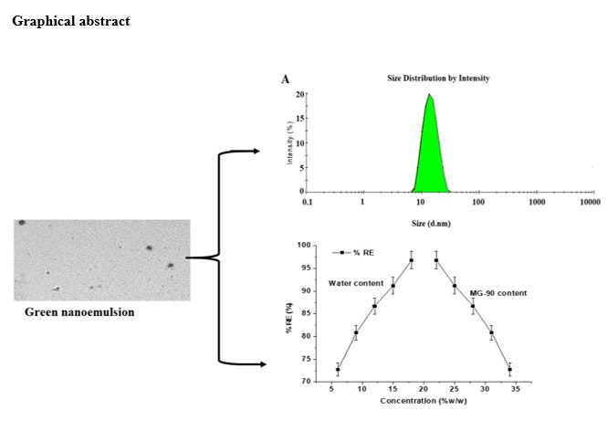 graphical abstract of Removal of azithromycin from aqueous bulk solution using water/ethanol/transcutol/capryol-90 green nanoemulsion