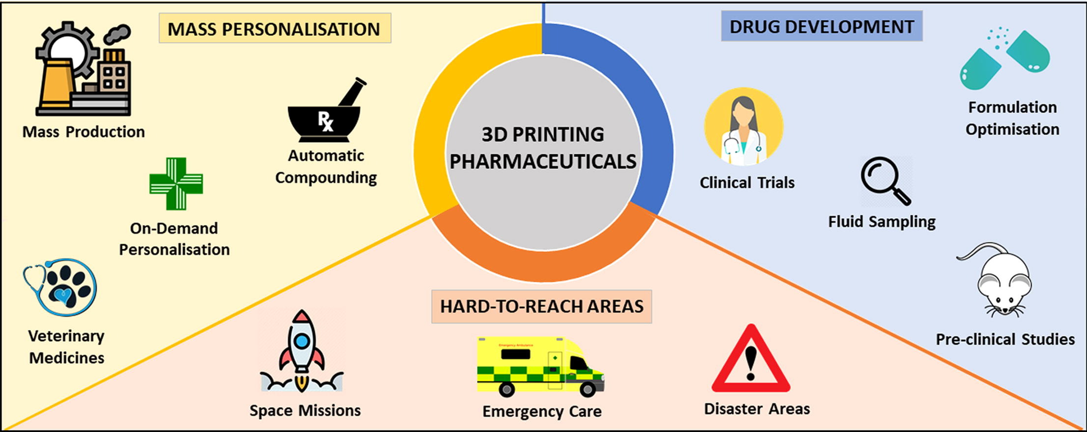 Translating 3D printed From hype to clinical applications - Pharma Excipients