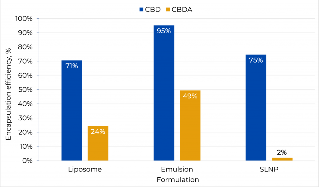 Figure 3_ Encapsulation efficiency of the cannabinoids in each type of nanoparticle