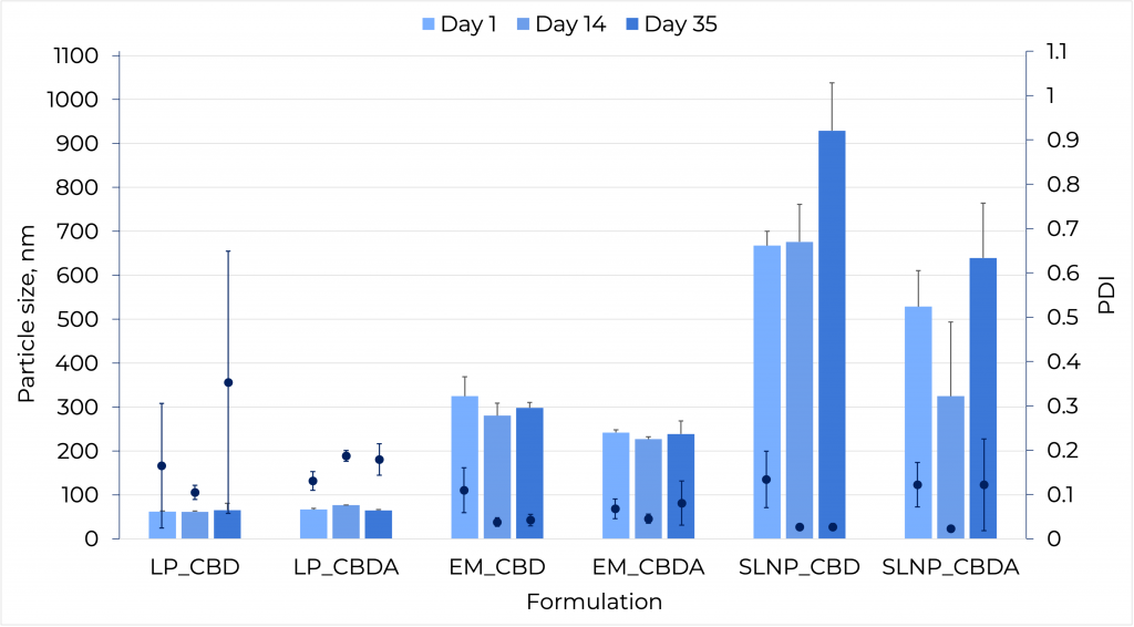 Figure 4: Stability of the nanoparticles over 35 days of storage at 4°C