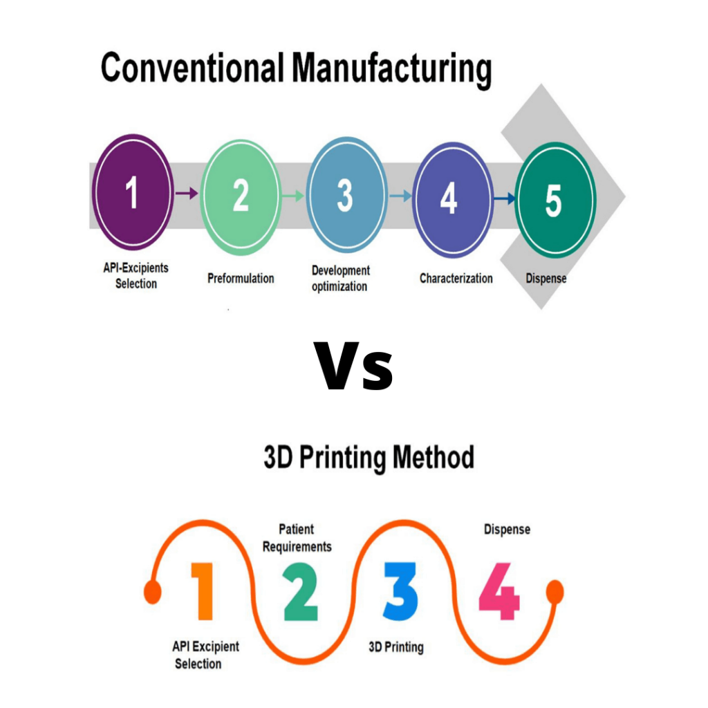 Key difference between conventional and 3D Printing