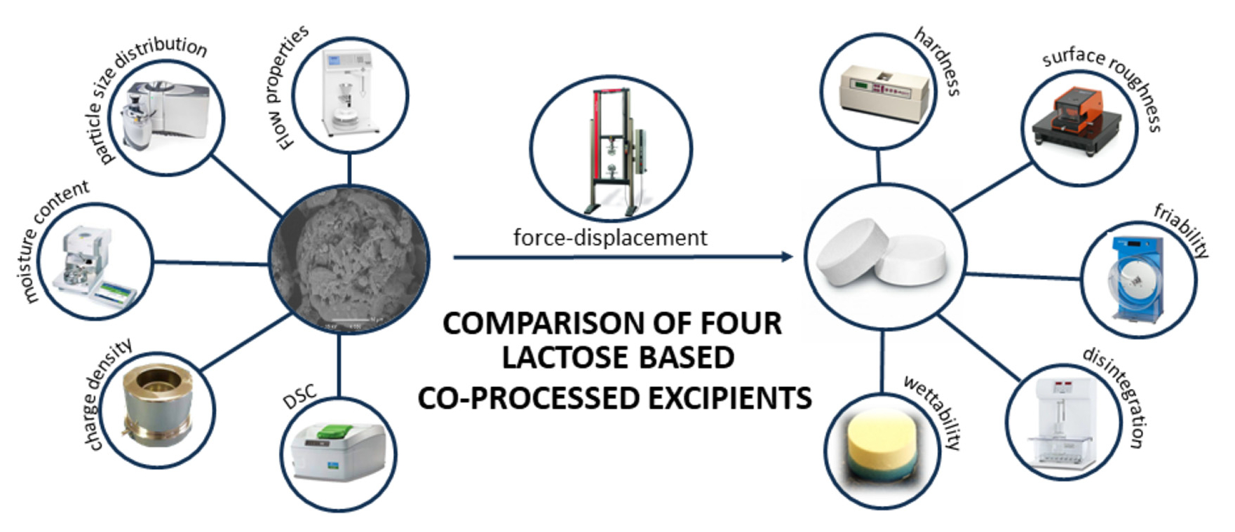 graphical abstract of Comparison of Flow and Compression Properties of Four Lactose-Based Co-Processed Excipients: Cellactose® 80, CombiLac®, MicroceLac® 100, and StarLac®