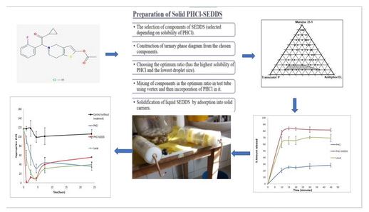 Solid self Nano-Emulsifying system for the enhancement of dissolution and bioavailability of prasugrel HCl: in vitro and in vivo study
