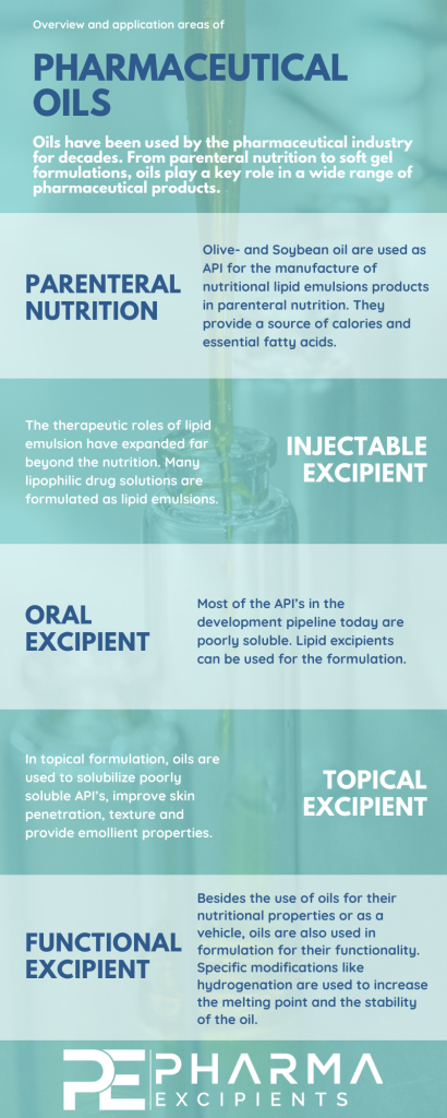 Infographic about pharmaceutical oils