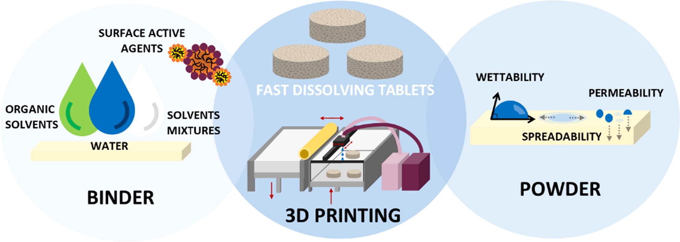 graphical abstract of Binder jetting 3D printing of challenging medicines: from low dose tablets to hydrophobic molecules