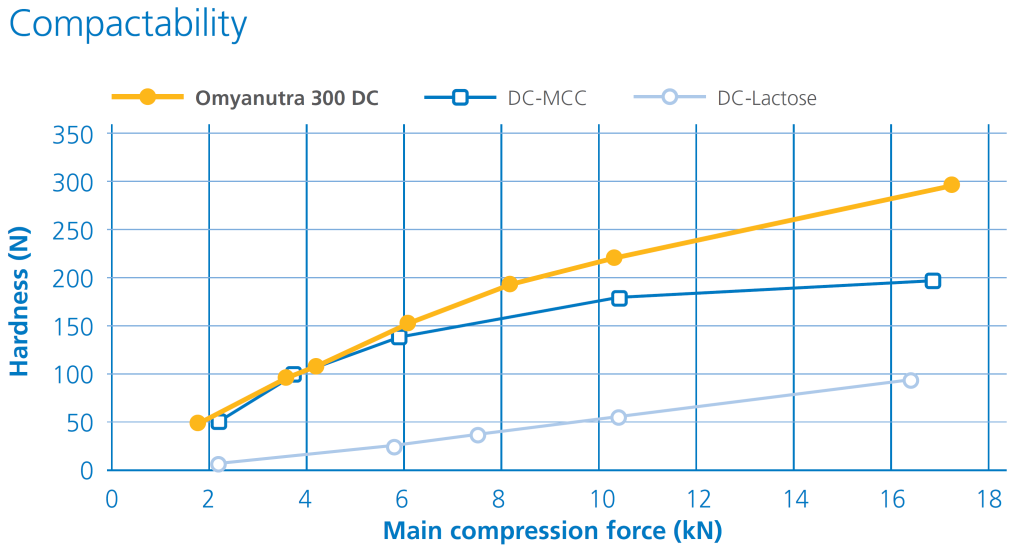 Omyanutra 300 DC - compactibility