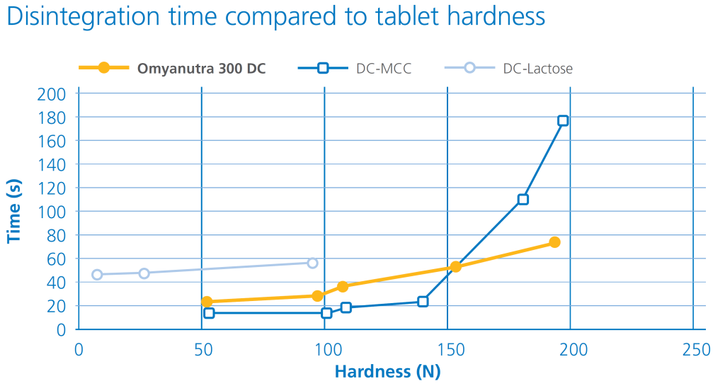 Omyanutra 300 DC - disintegration time_tablet hardness