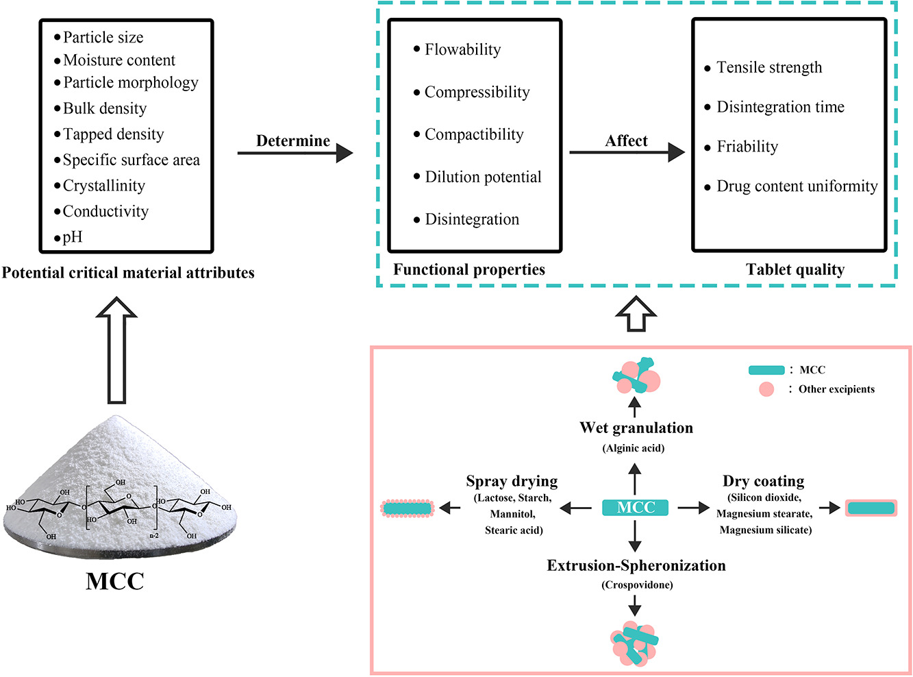 graphical abstract of An update on microcrystalline cellulose in direct compression: Functionality, critical material attributes, and co-processed excipients