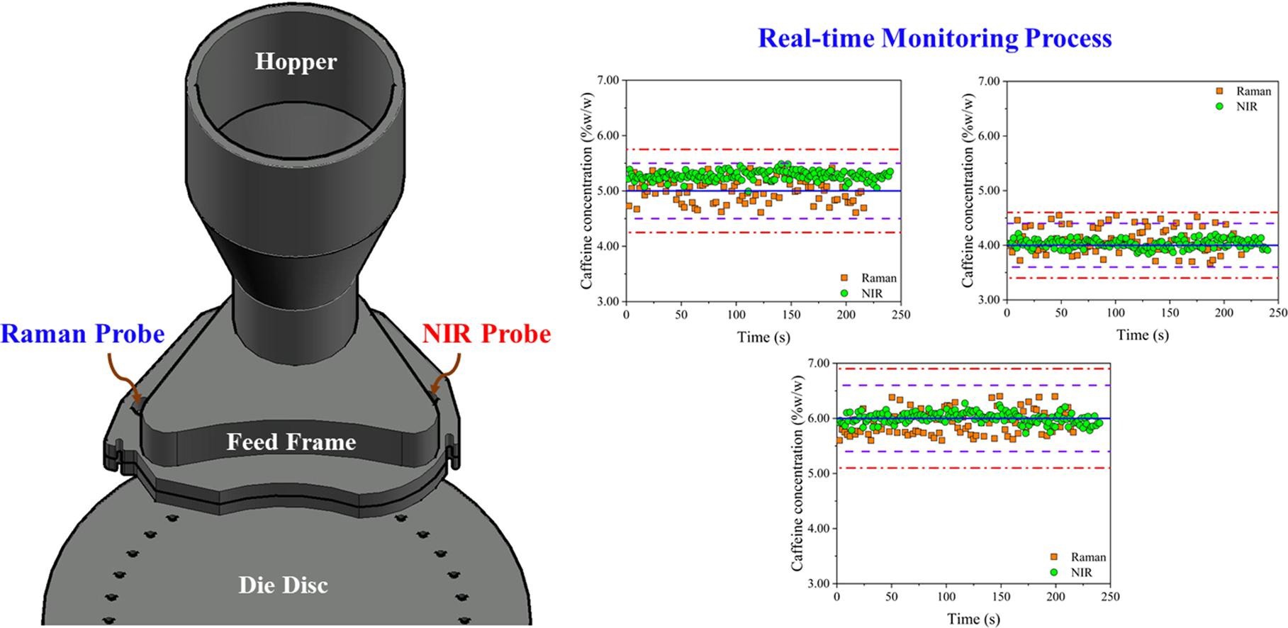 Quantitative analysis of blend uniformity within a Three-Chamber feed frame using simultaneously Raman and Near-Infrared spectroscopy-and-nir