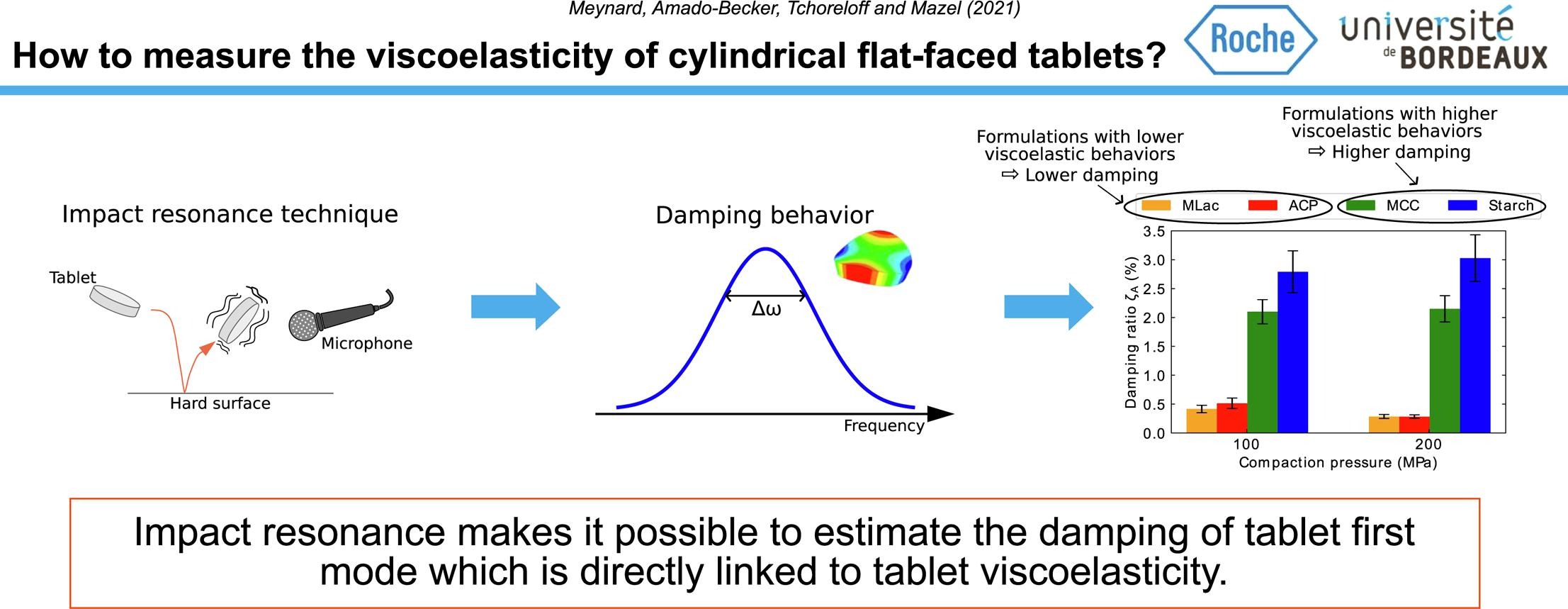 Characterization of the viscoelasticity of pharmaceutical tablets using impulse excitation technique