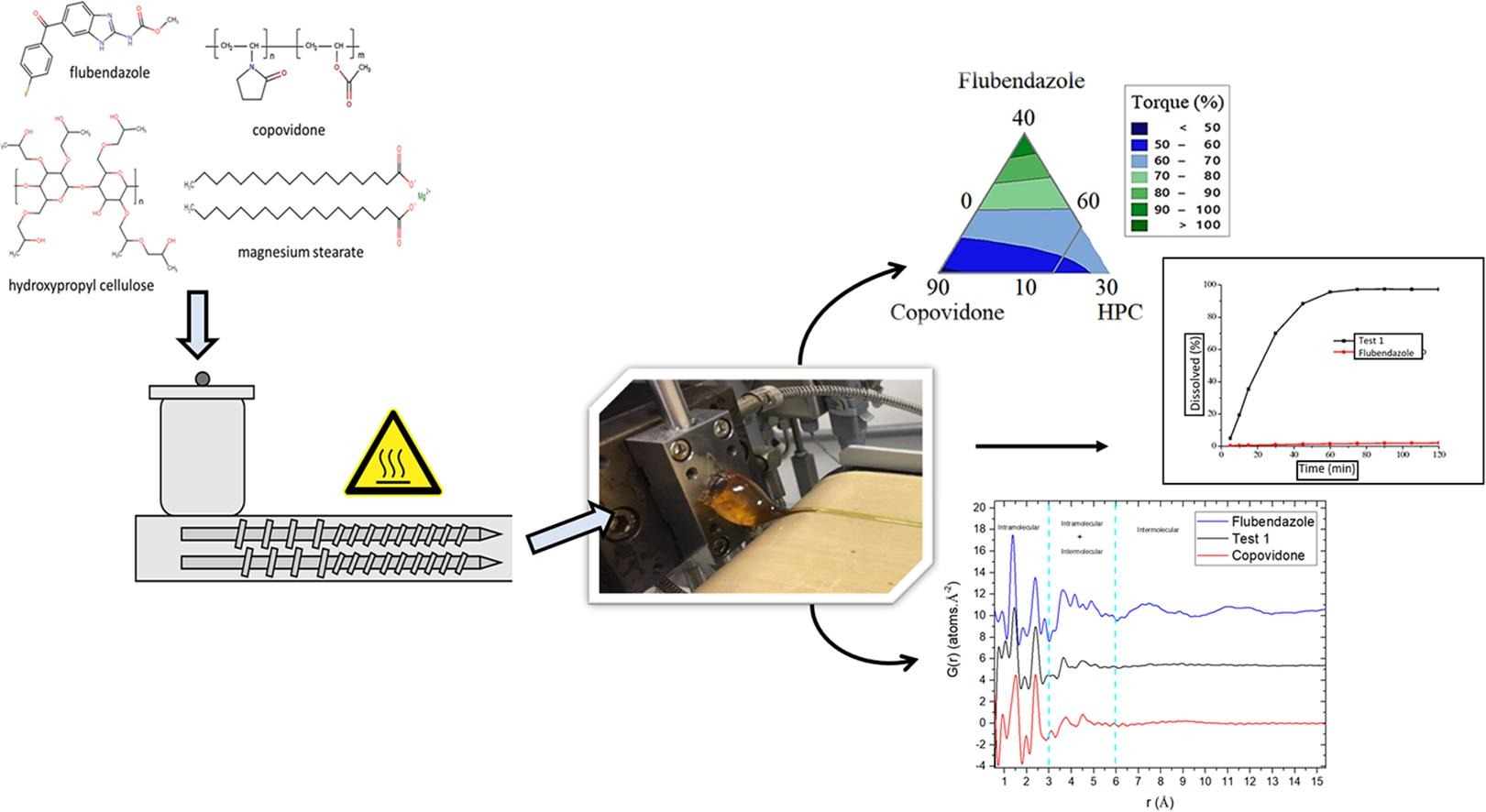 graphical abstract of Hot-melt extrudability of amorphous solid dispersions of flubendazole-copovidone: An exploratory study of the effect of drug loading and the balance of adjuvants on extrudability and dissolution