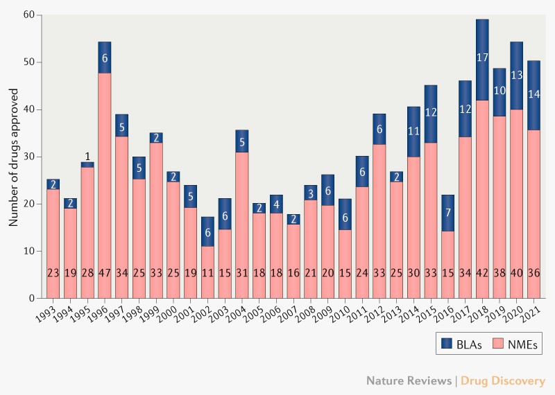 Novel FDA approvals since 1993