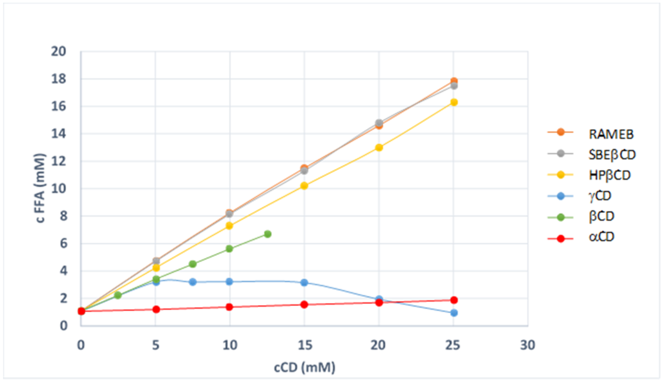Figure 1 Phase solubility diagrams of FFA with different CDs at 37 °C in pH 6.8 phosphate buffer.