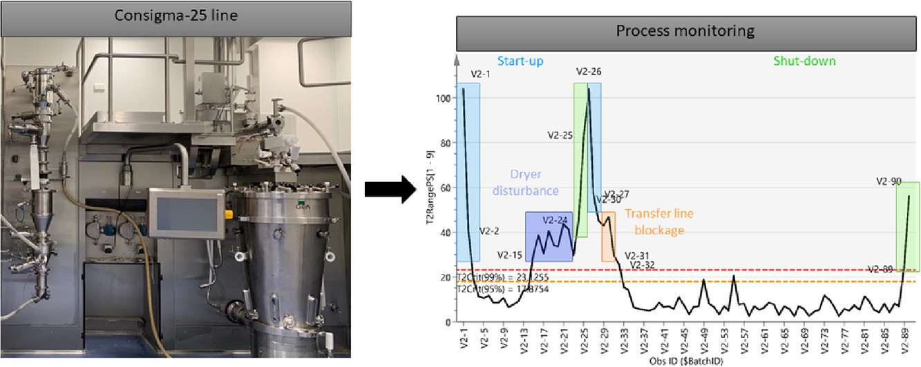 Sampling and diversion strategy for twin-screw granulation lines using batch statistical process monitoring