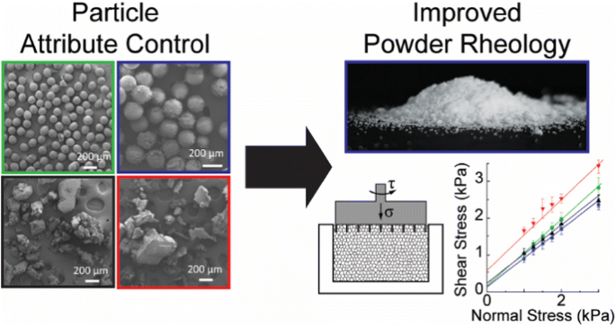 Control of Drug-Excipient Particle Attributes with Droplet Microfluidic-based Extractive Solidification Enables Improved Powder Rheology