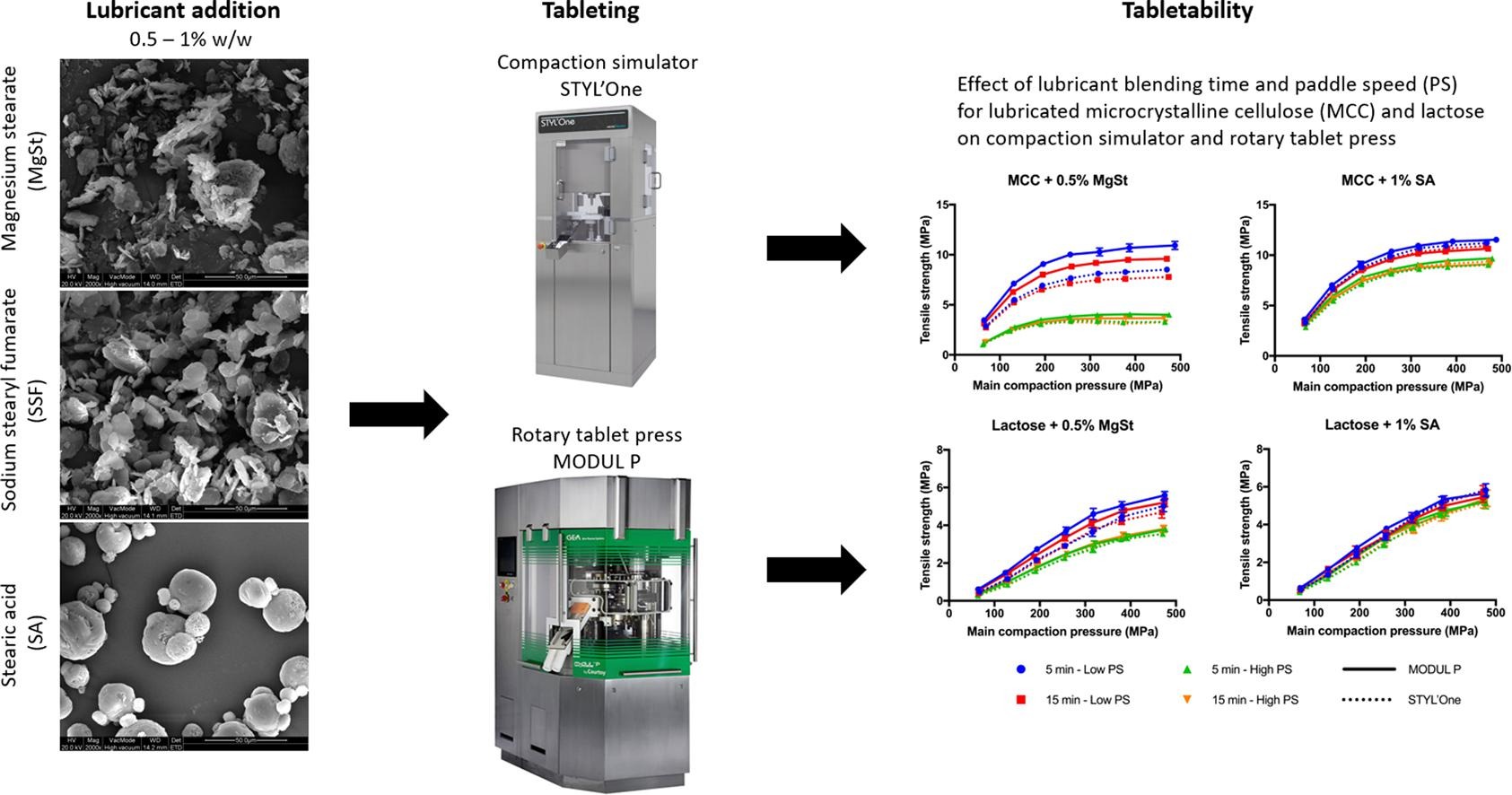 Effect of feed frame on lubricant sensitivity during upscaling from a compaction simulator to a rotary tablet press