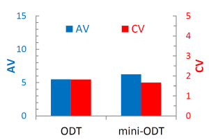 Fig. 2 AV and CV for conventional ODT and mini-ODT
