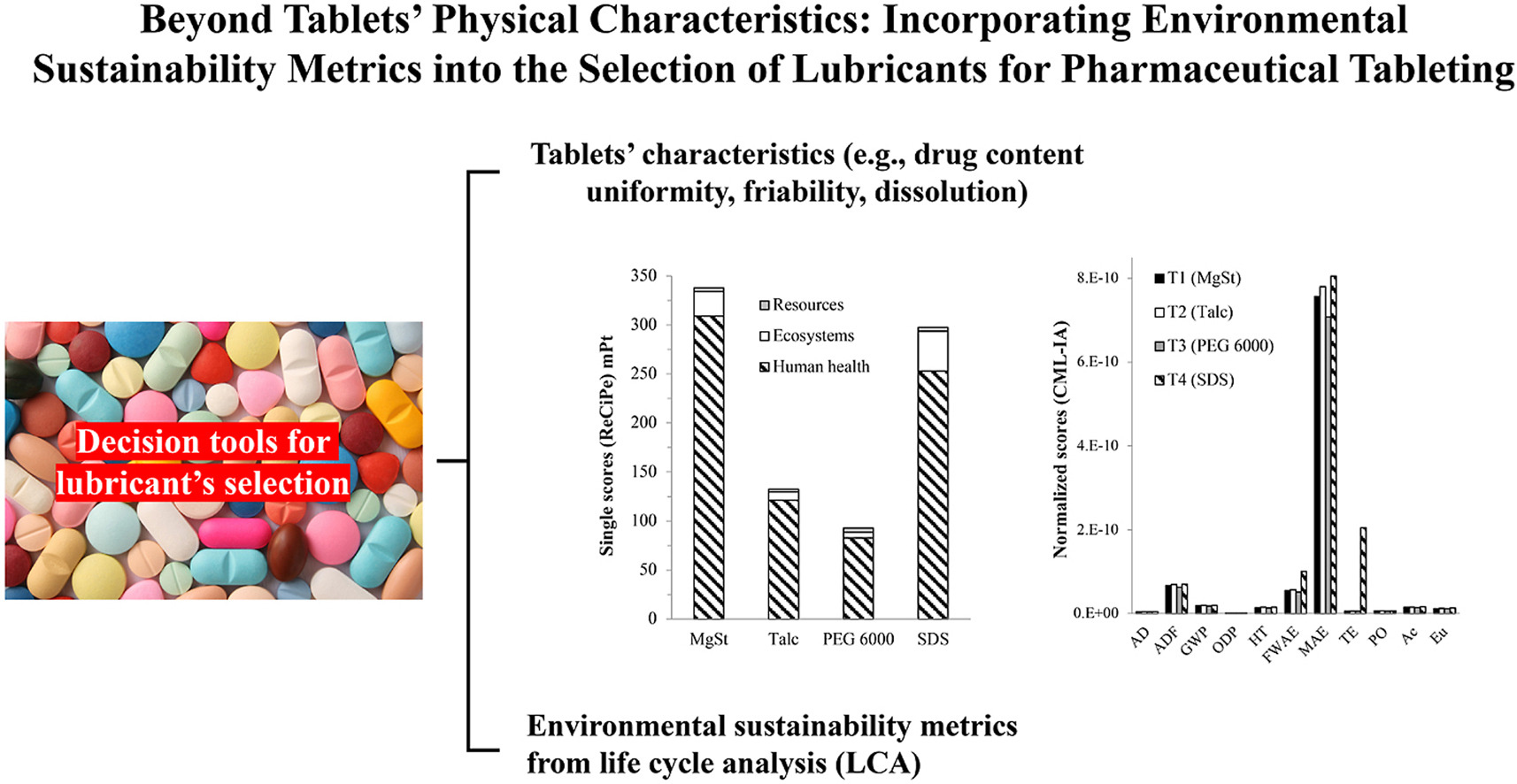 Incorporating environmental sustainability metrics into the selection of lubricants for pharmaceutical tableting