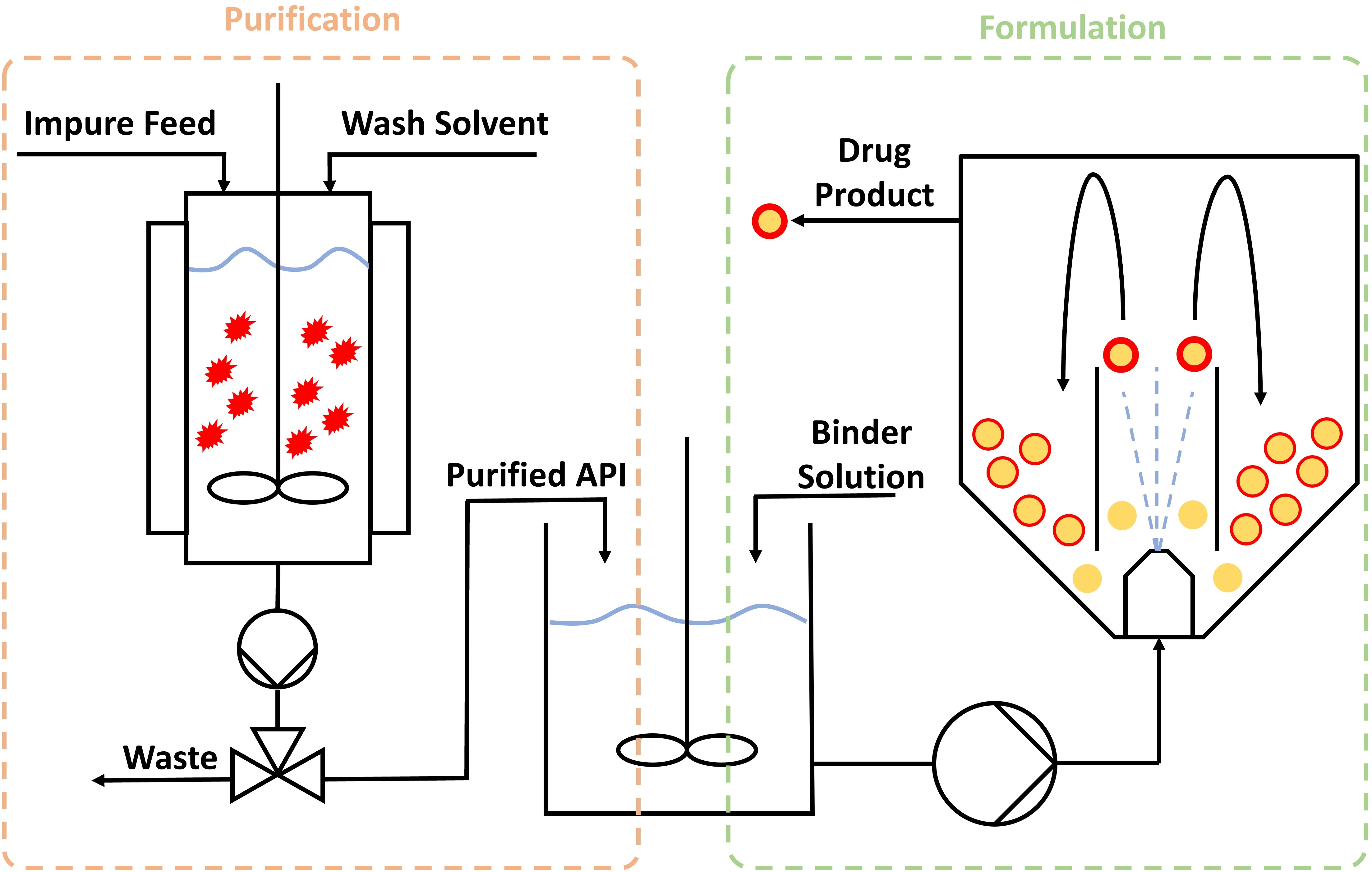 Integrated Purification and Formulation of an Active Pharmaceutical Ingredient via Agitated Bed Crystallization and Fluidized Bed Processing