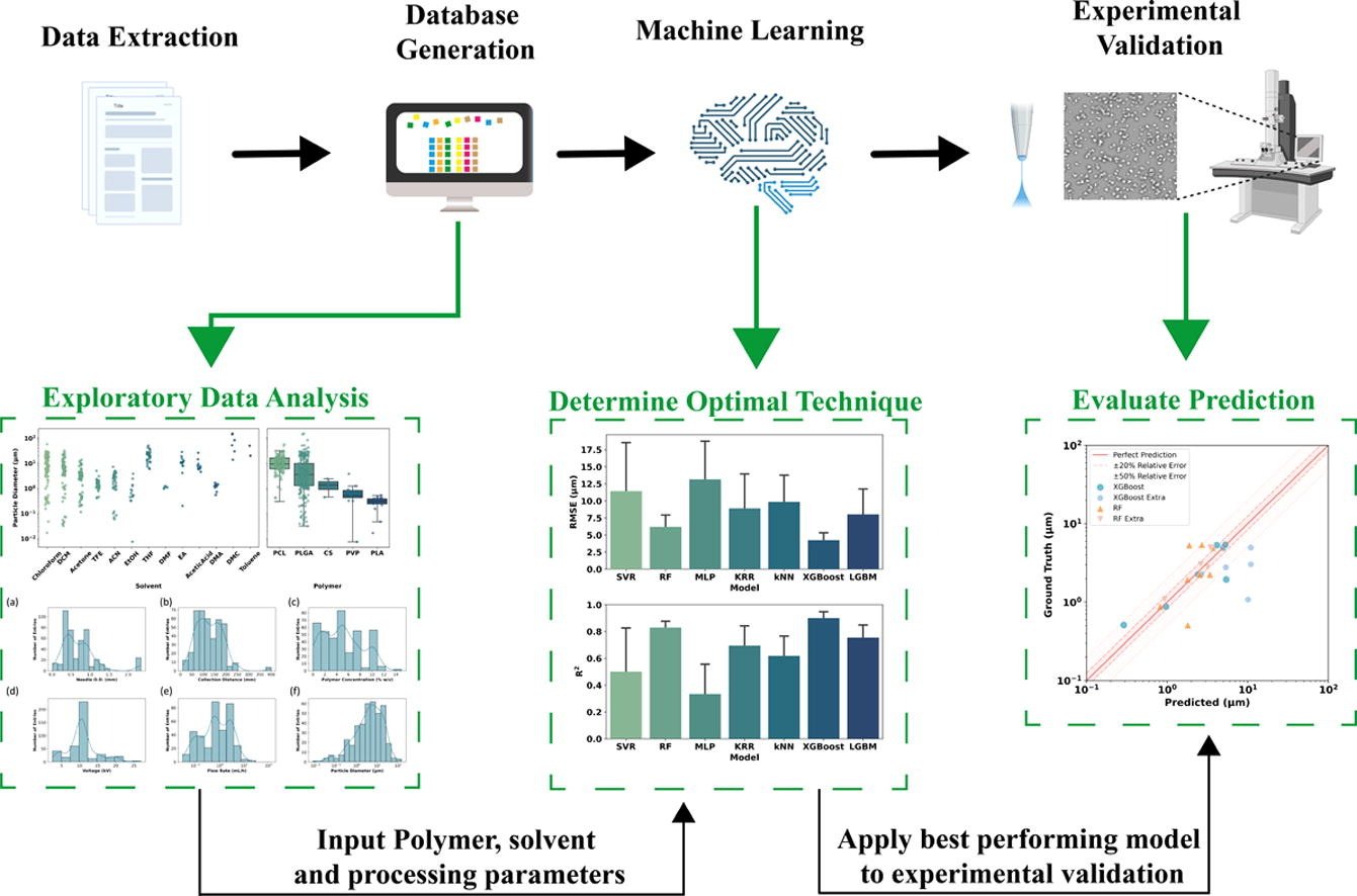 Machine Learning Predicts Electrospray Particle Size