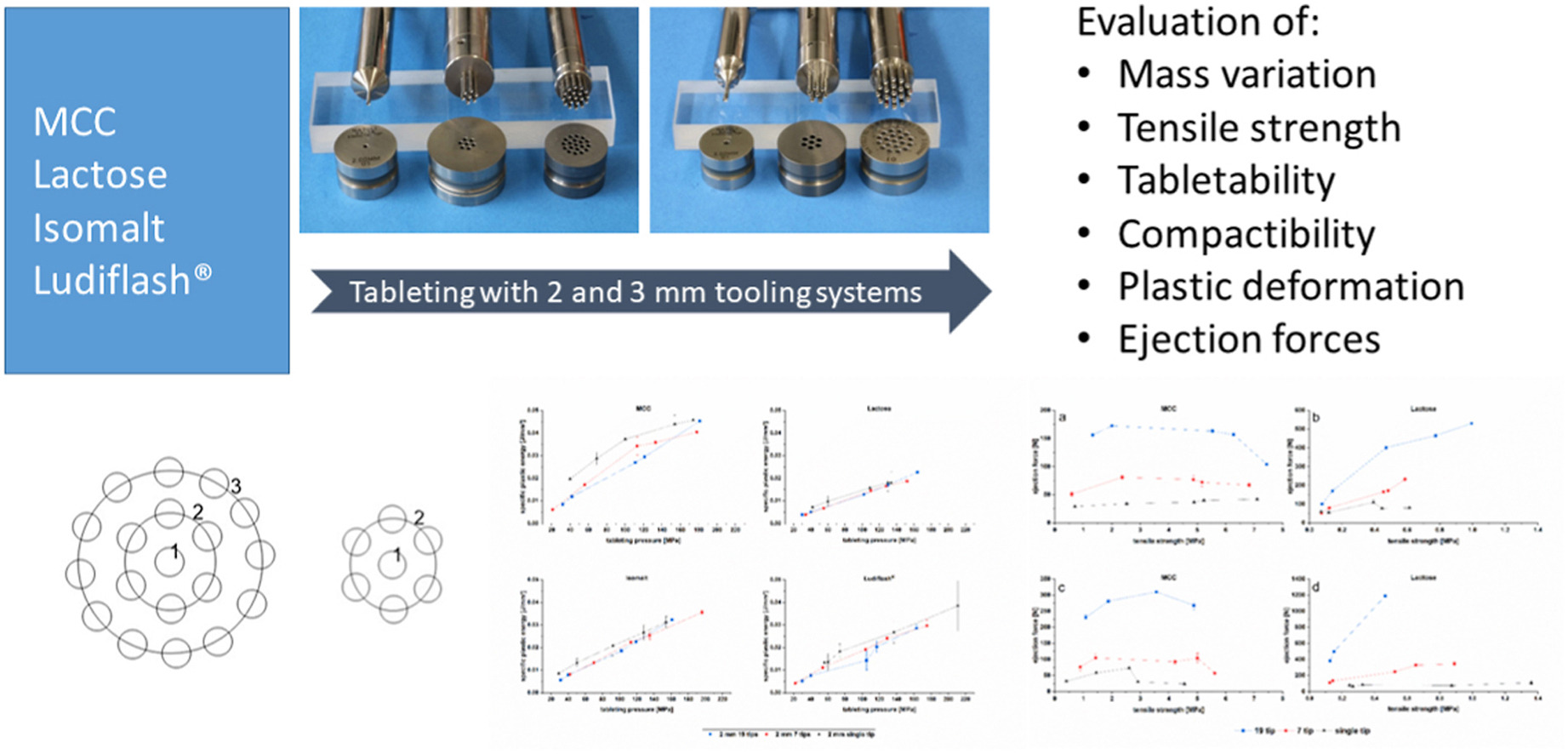 Manufacturing of mini-tablets. Focus and impact of the tooling systems