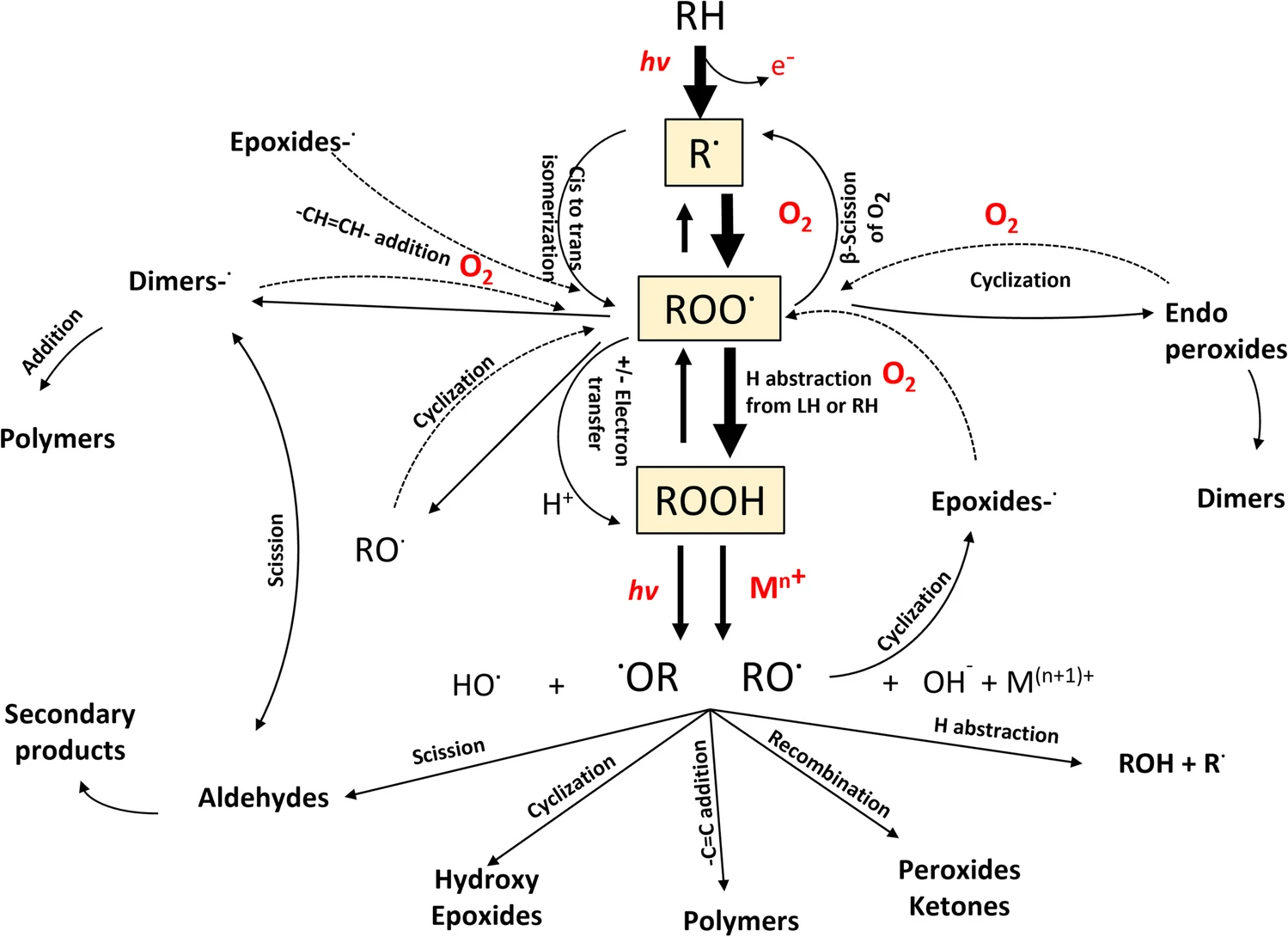 Oxidative Stability in Lipid Formulations: a Review of the Mechanisms, Drivers, and Inhibitors of Oxidation