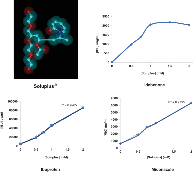 Soluplus® polymeric nanomicelles improve solubility of BCS-class II drugs