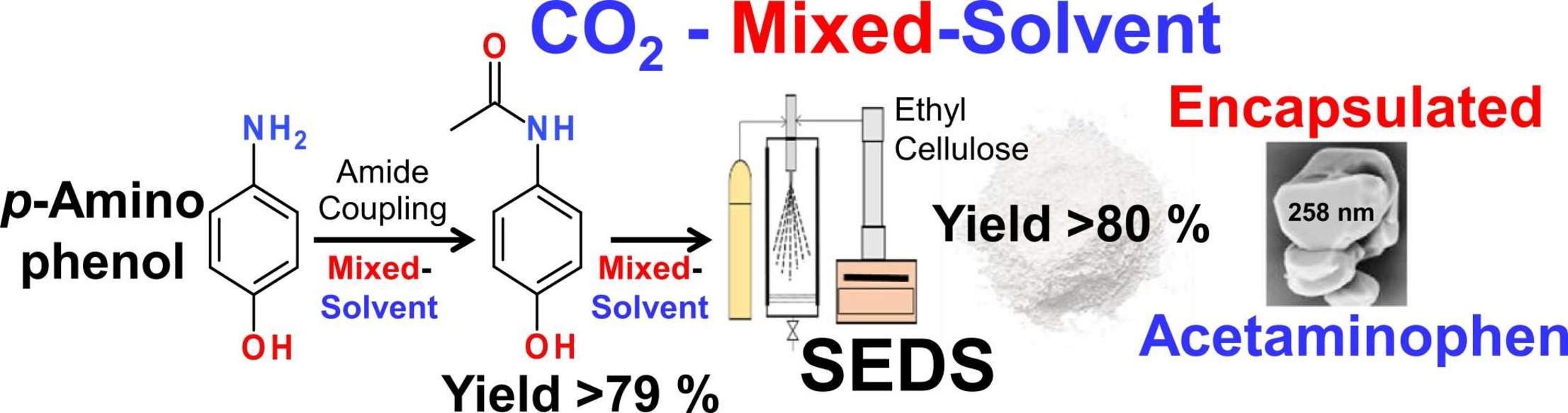 Acetaminophen Synthesis and Encapsulation using Safe Mixed-Solvents and Solution Enhanced Dispersion by Supercritical CO2
