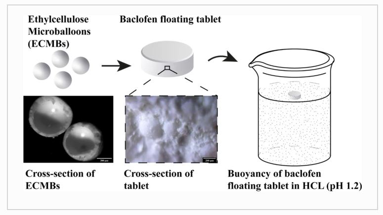 Development and Optimization of Microballoons Assisted Floating Tablets of Baclofen