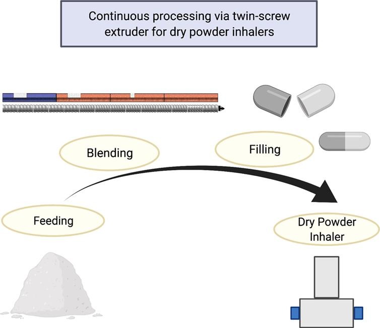 Development of a novel method for the continuous blending of carrier-based dry powders