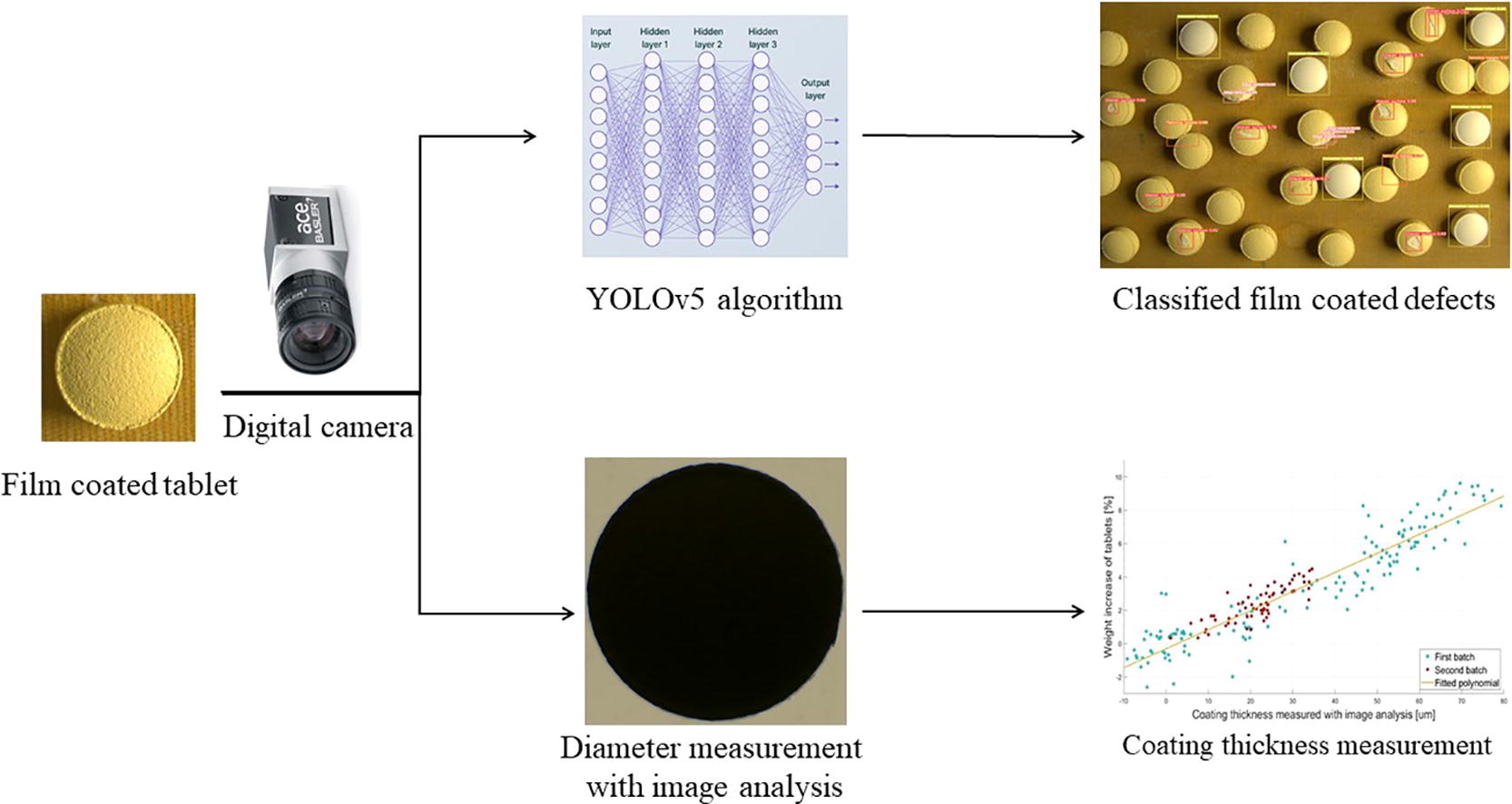 Real-time coating thickness measurement and defect recognition of film coated tablets with machine vision and deep learning