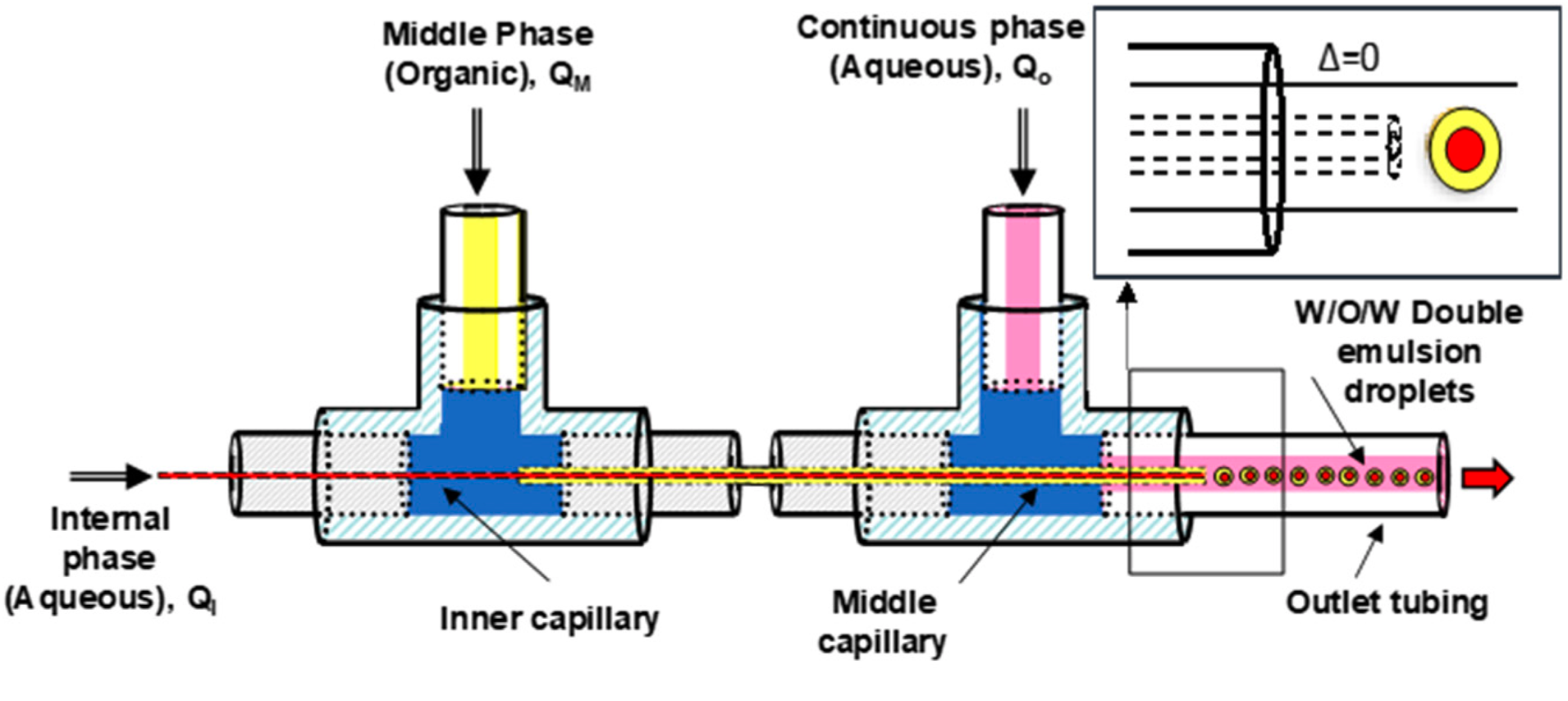 Scheme of the microfluidic system formed by two coaxial capillaries used for the production of Trojan MPs by double emulsion.