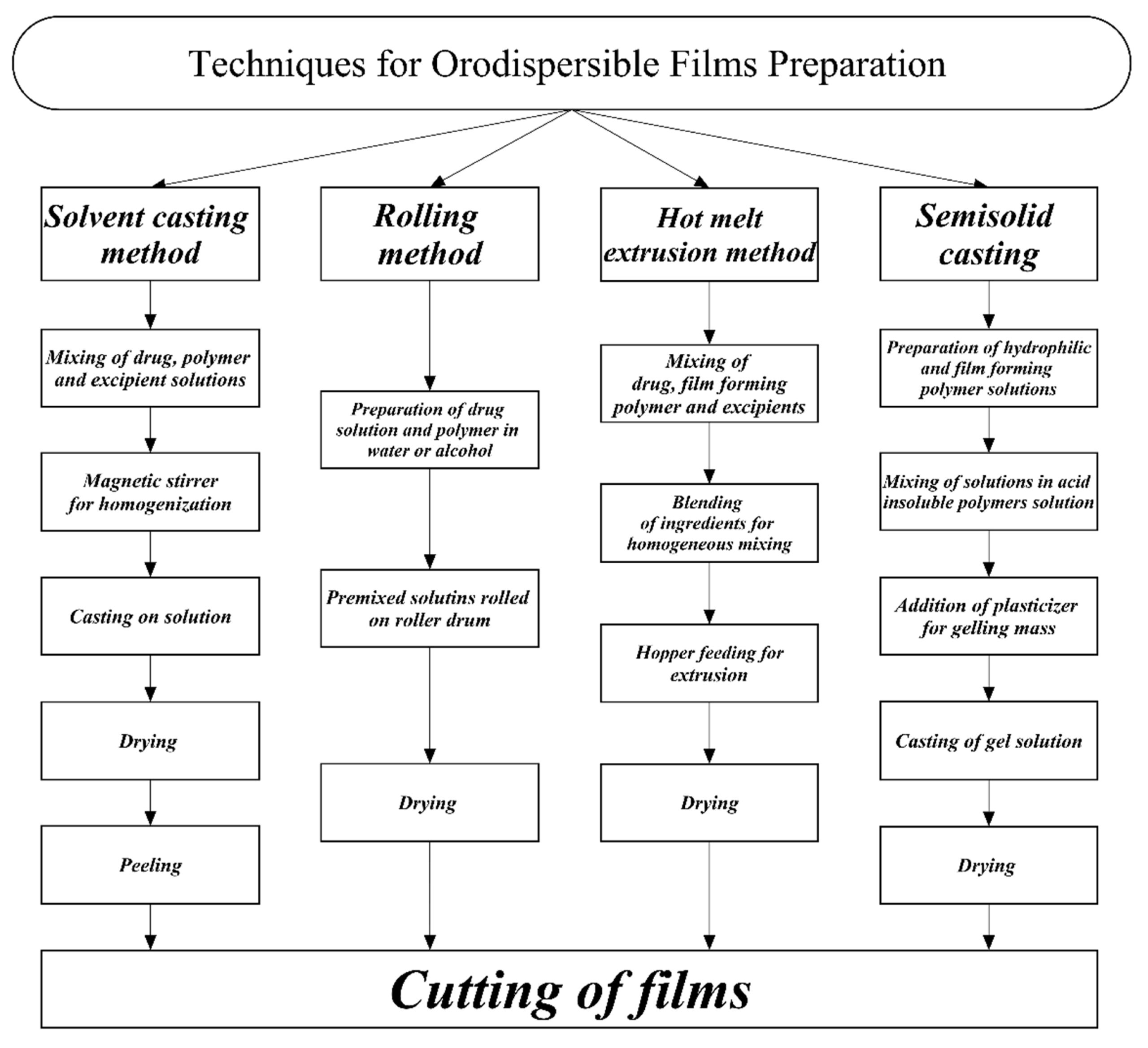 An Insight into Preparatory Methods and Characterization of Orodispersible Film - A Review