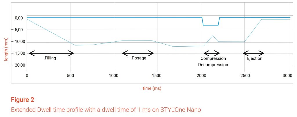 Material Characterization with an extended dwell time compression profile on STYL´ One NANO_Figure2