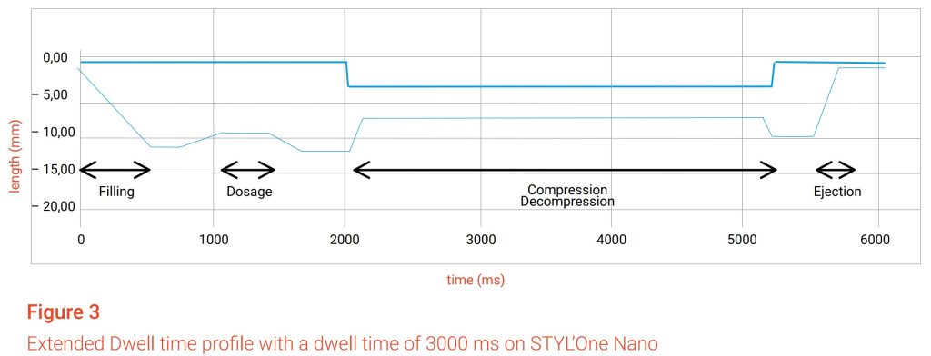 Material Characterization with an extended dwell time compression profile on STYL´ One NANO_Figure3