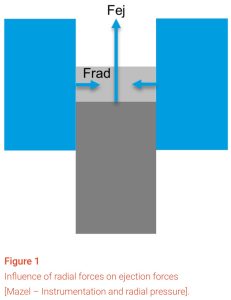Radial die wall pressure measurement_figure1
