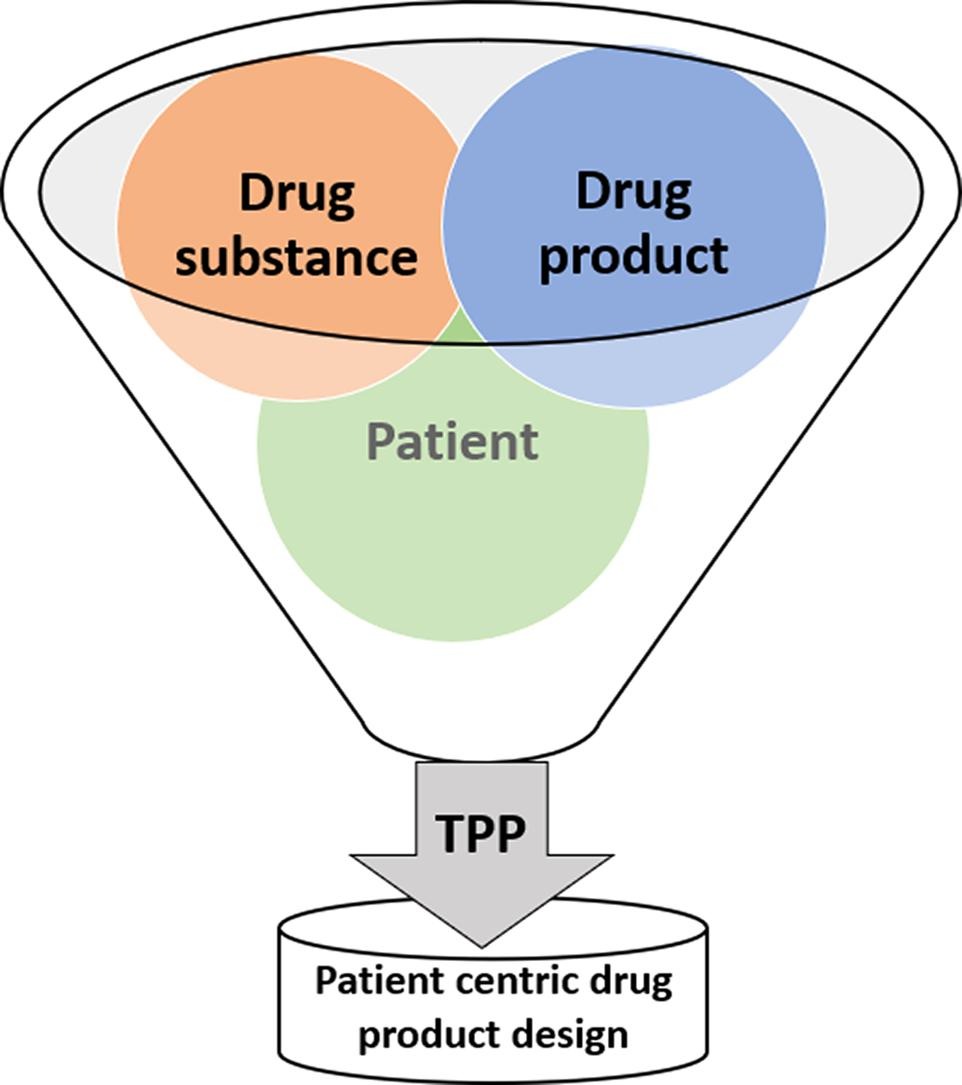 Rational and practical considerations to guide a target product profile for patient-centric drug product development with measurable patient outcomes – A proposed roadmap