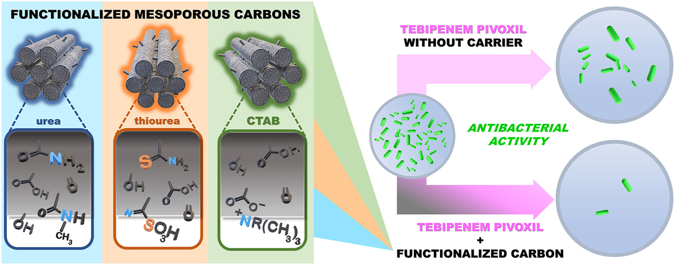 Enhancing antimicrobial activity of β-lactam antibiotic via functionalized mesoporous carbon-based delivery platforms