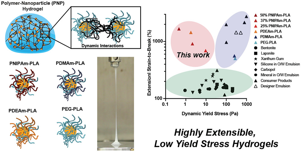 Extreme Extensibility in Physically Cross-Linked Nanocomposite Hydrogels Leveraging Dynamic Polymer–Nanoparticle Interactions