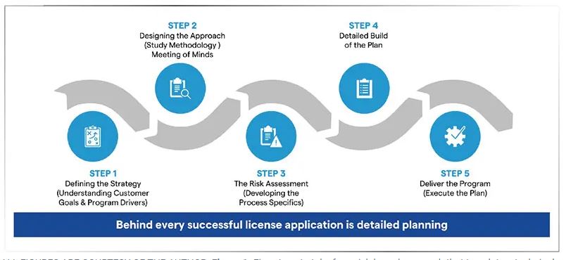 Outlining Successful Steps for Scale-Up and BLA Filings