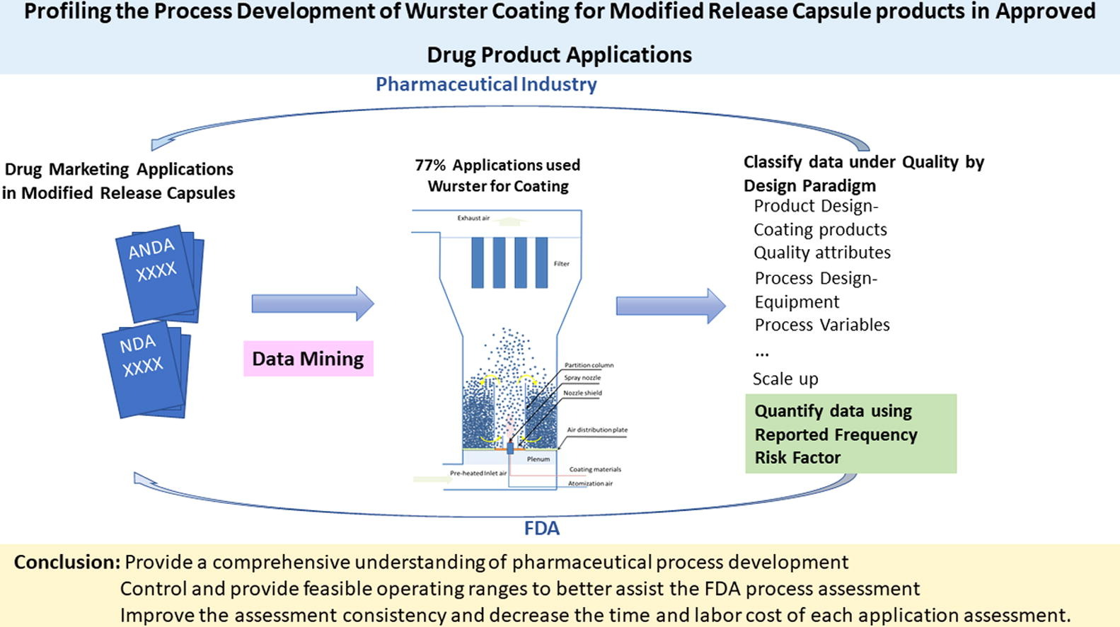 Profiling the Process Development of Wurster Coating for Modified Release Capsule products in Approved Drug Product Applications