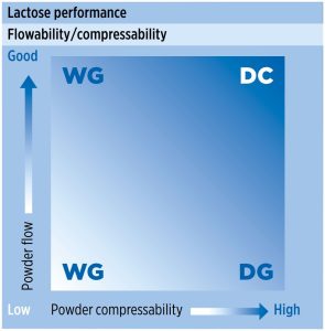StarLac - Figure 1_Powder blend compressability and flowability requirements for various tableting technologies_DC is direct compression, WG is wet granulation, DG is dry granulation