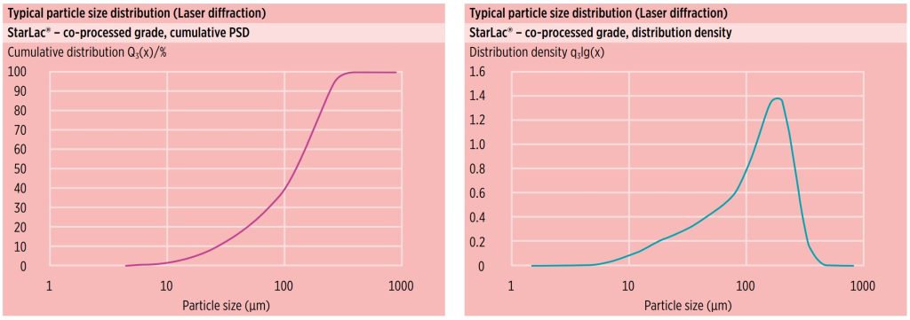 StarLac - Figure 2_Typical cumulative PSD and distribution densitiy of Meggles StarLac_Analyzed by Sympatec_Helos and Rodos particle size analyzer