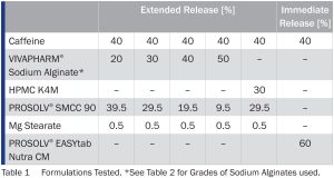 The Use of Sodium Alginate in Extended Release Tablet Formulations_Table 1_Formulations Tested