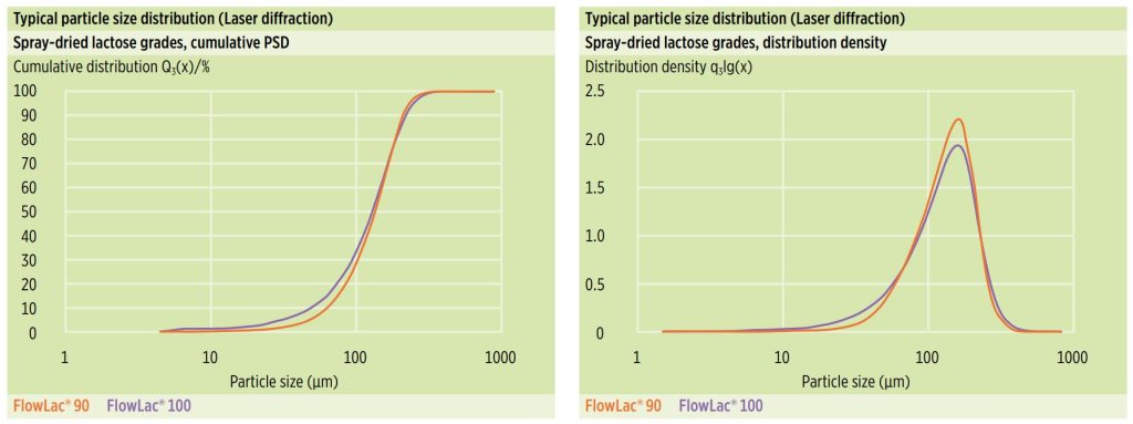 FlowLac_Technical brochure by MEGGLE_Figure 2_Typical cumulative PSD and distribution densitiy of MEGGLEs FlowLac 90 an FlowLac 100