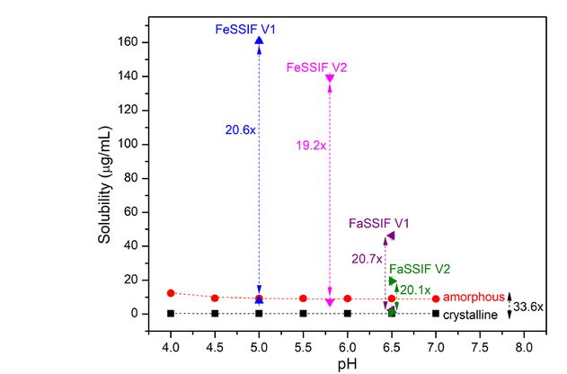 Modified phase diagram with phase boundaries for fasted and fed state intestinal fluid.