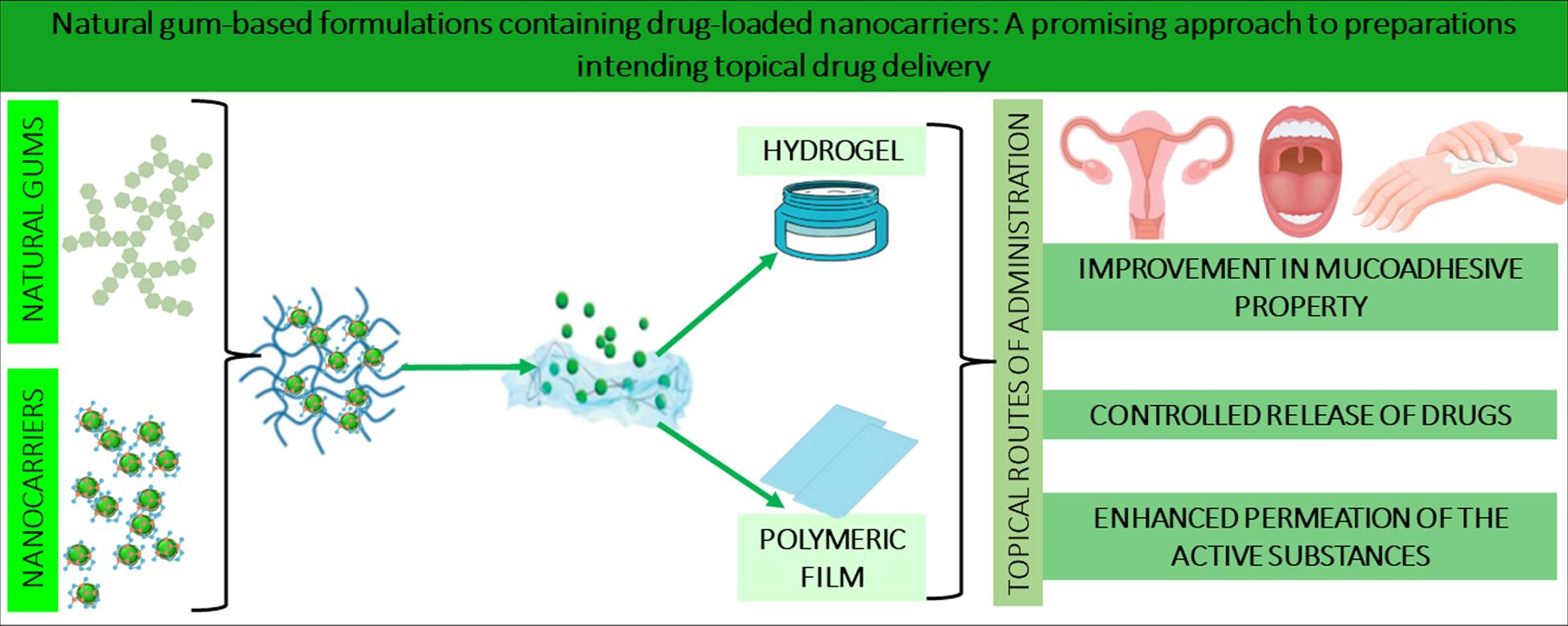 The use of natural gums to produce nano-based hydrogels and films for topical application
